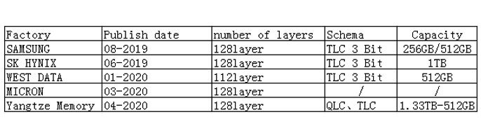 128 layer 1Tb TLC 4D NAND flash memory