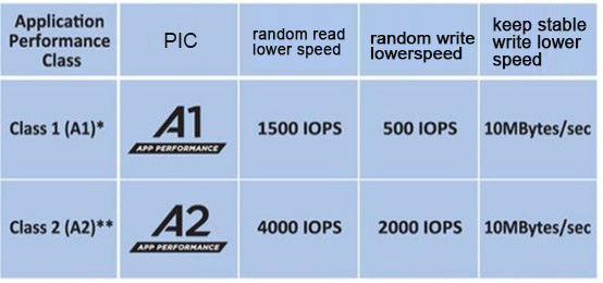 Application level performance standards