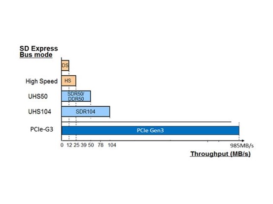 Express performance level of SD Express