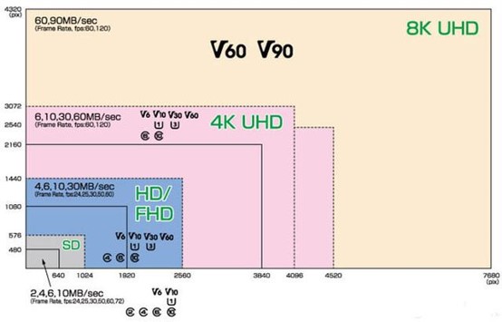 C10, U3, V30