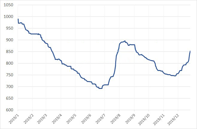 Consumer NAND Flash Price Index Trend