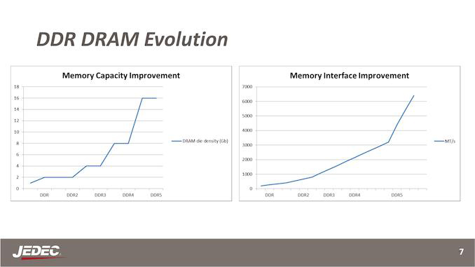 DDR DRAM Evolution