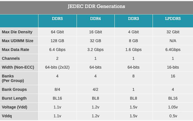 DDR Generations and capacity speed