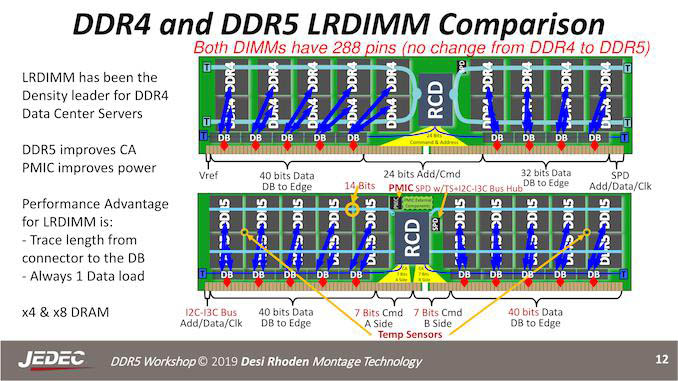 DDR4 and DDR5 LRDIMM Comparison