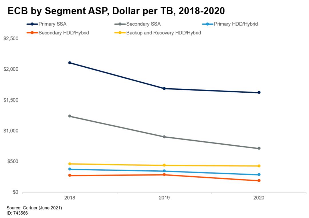 ECB by segment ASP Dollar per TB