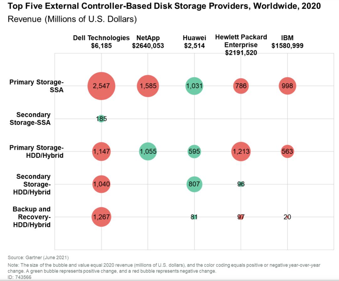 External controller based disk storagee