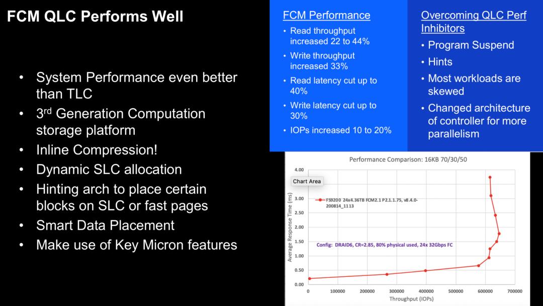 QLC Performs Well