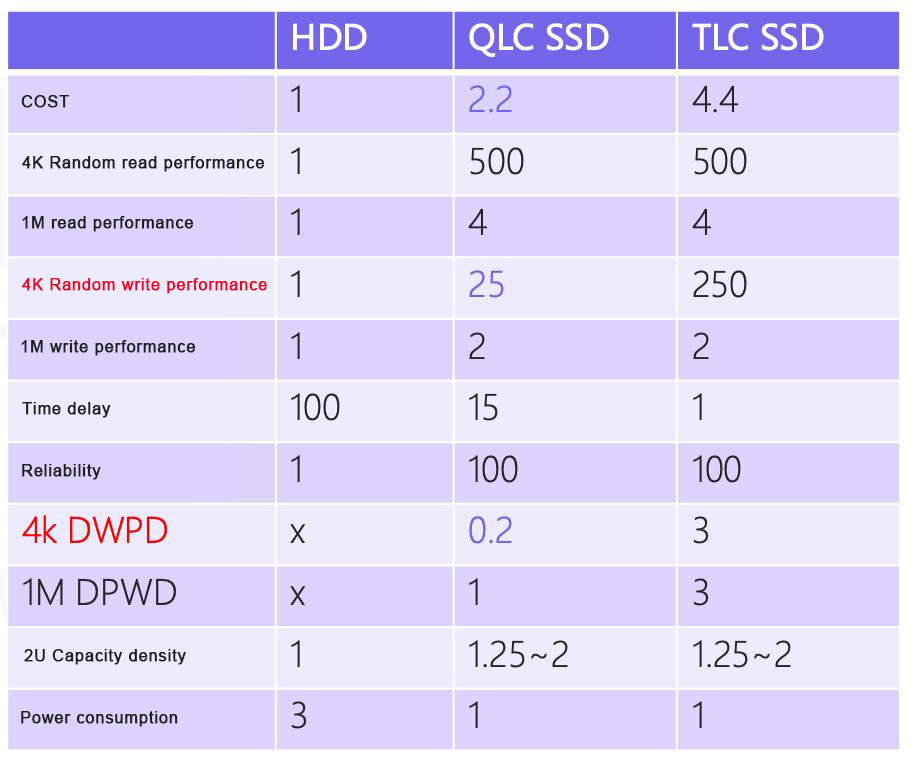 HDD VS QLC SSD