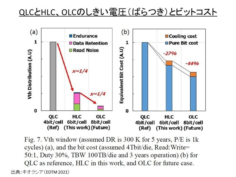 HLC flash memory to achieve a lifespan of 1,000 writing