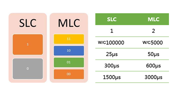 MLC Compared with SLC
