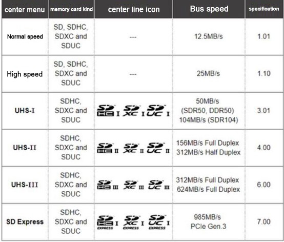 Memory cards bus frequency