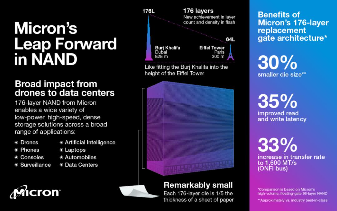 Micron’s new 176-layer 3D NAND has been mass produced