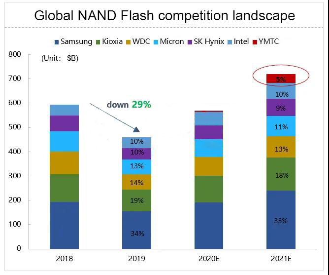 NAND FLASH Market