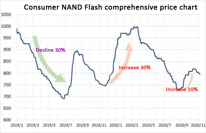 NAND Flash Consumer comprehensive price chart