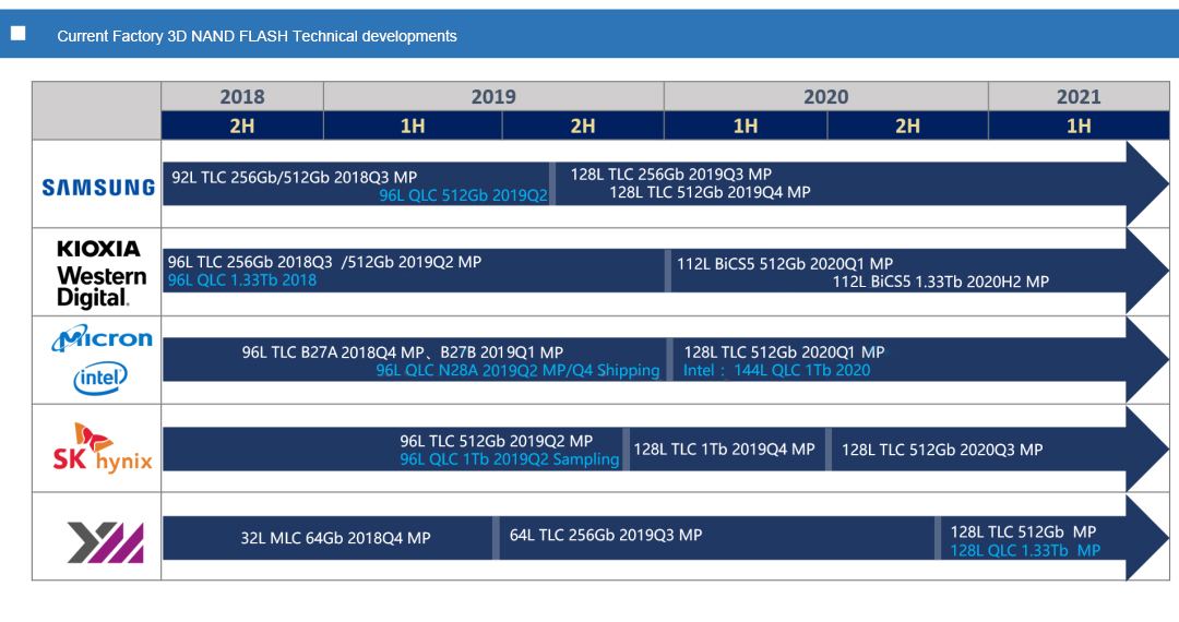 NAND Flash industry technology