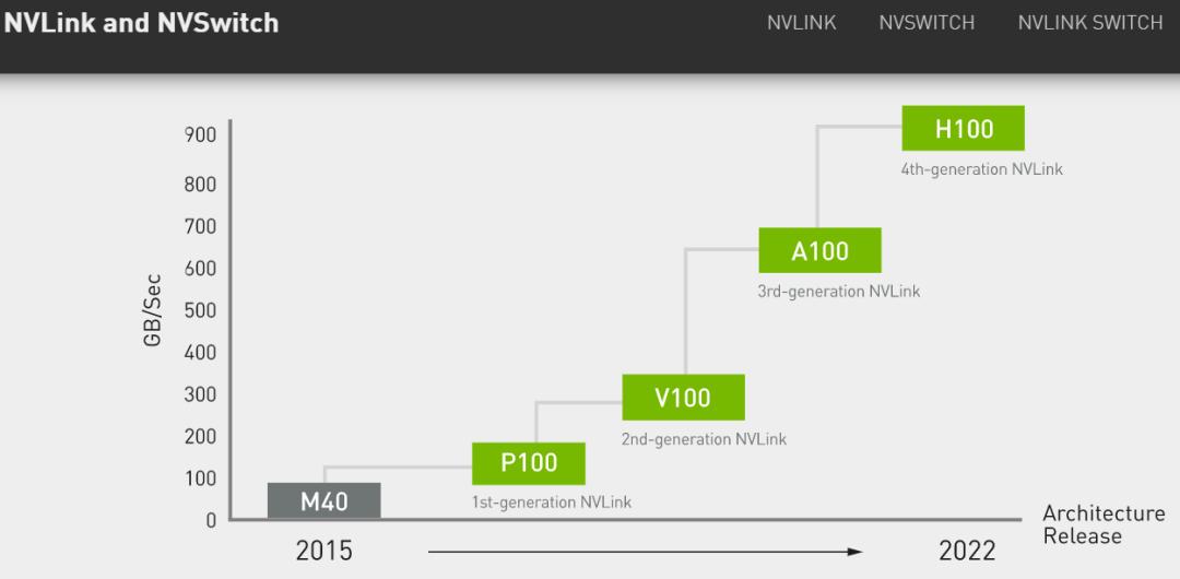 NVlink and NVSwitch