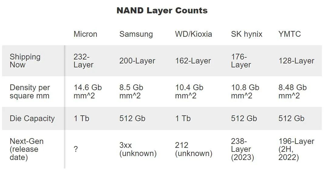 Nand Layer Counts