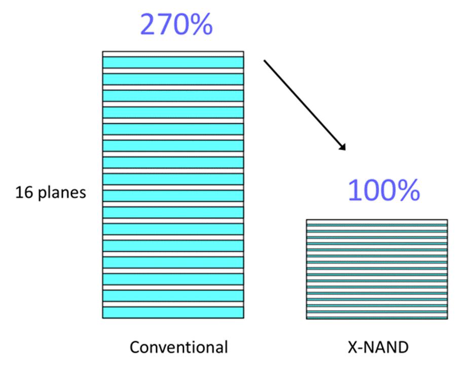 Nand flash from 3-bit TLC to 4-bit QLC