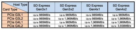 PCIe G3L-PCIe G4L2