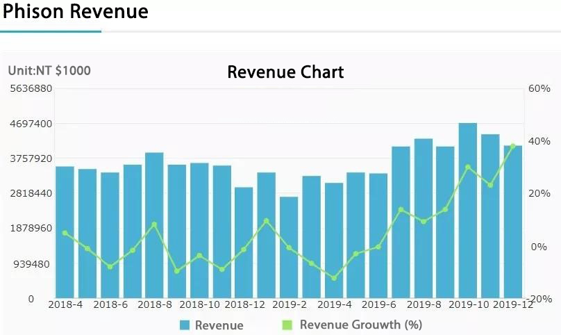 Phison's financial performance