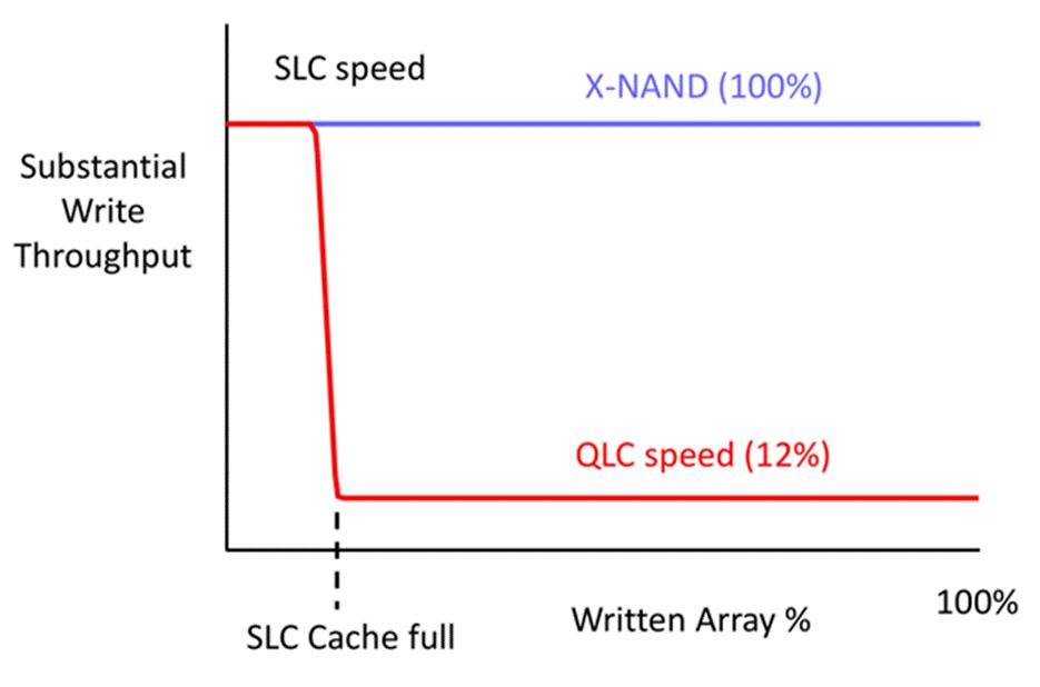 SLC and QLC writing modes