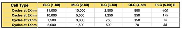 SLC,MLC,TLC,QLC,PLC flash memory