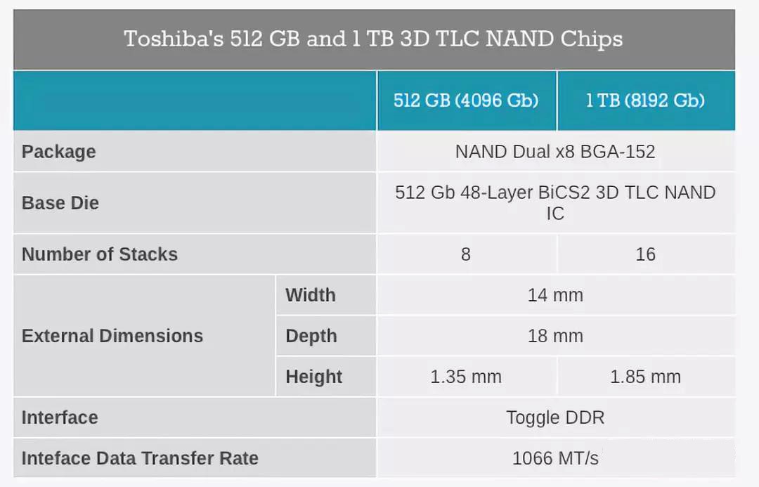mass-produced 3D NAND chips