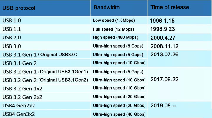 The evolution of USB