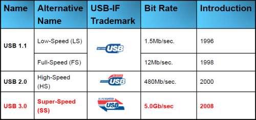 USB 1.1 USB 2.0 USB 3.0