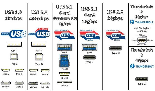 USB 2.0, USB 5G, USB 10G
