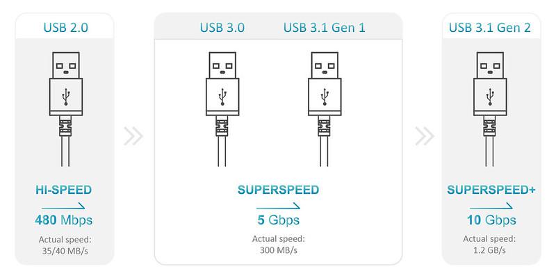 USB 3.1 Gen1 Gen2