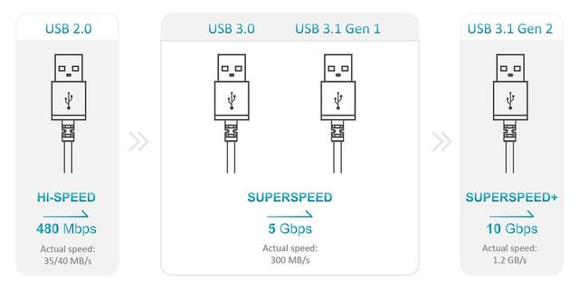 USB 3.1 interface