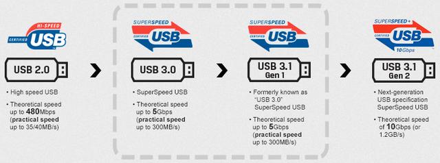 USB 3.2 Gen 1