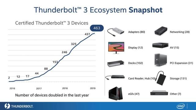 USB 4 interface will include Thunderbolt 3