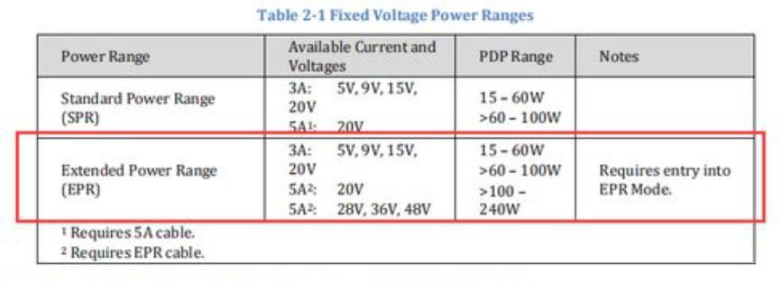 USB PD protocol 3.1