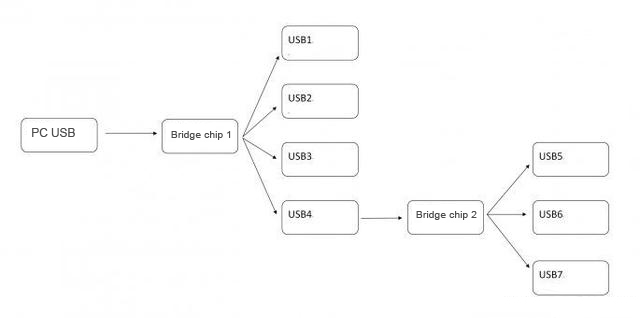 USB flash memory of Hub will be delayed