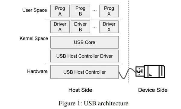USB security vulnerabilities