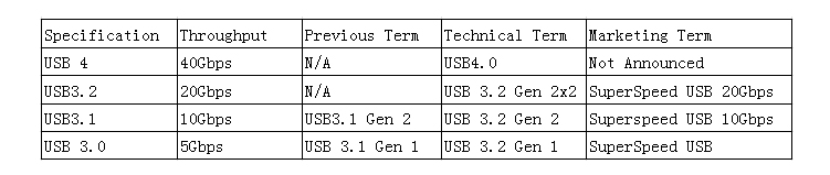 USB standard