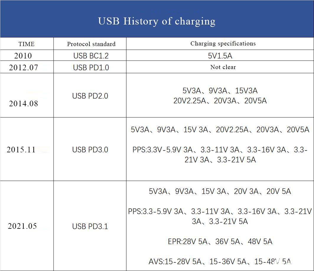 USB-IF can deliver power