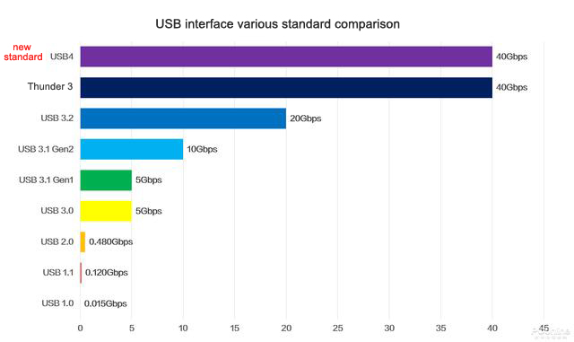 USB4 has accepted the Lightening protocol 3