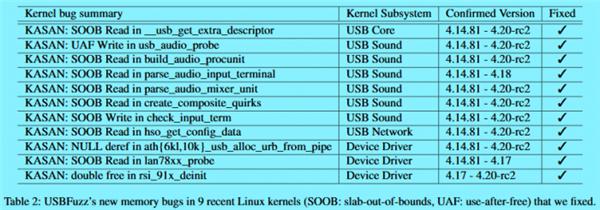 USBFuzz found 26 new bugs