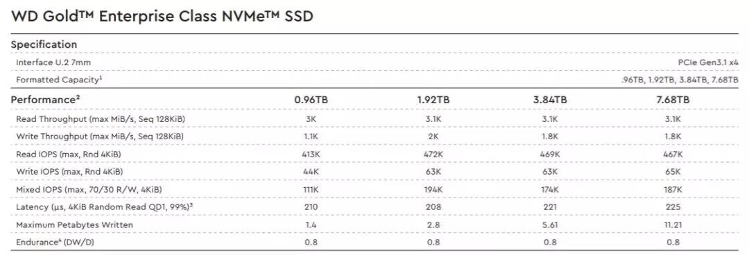 WD Gold NVMe SSD