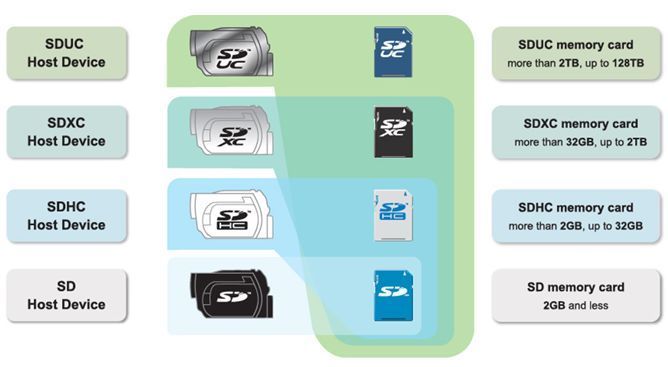 SD cards Capacity compatibility 