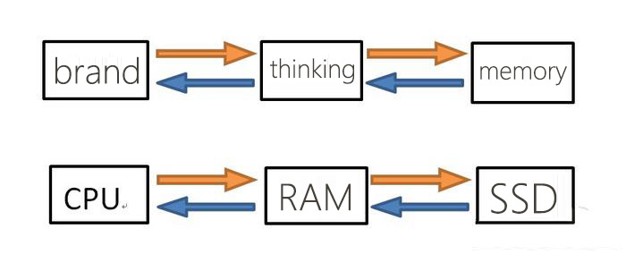 how is computer working