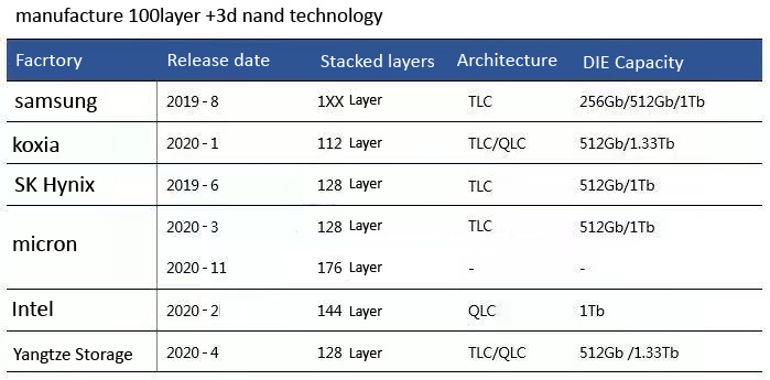 manufacture 3d nand flash technology