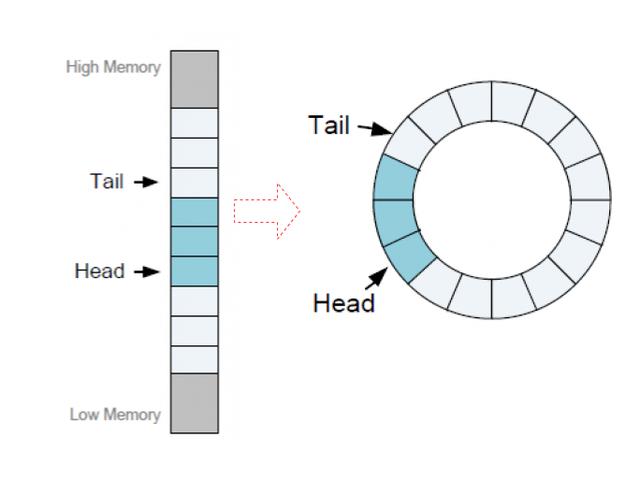 nvme transmits control commands