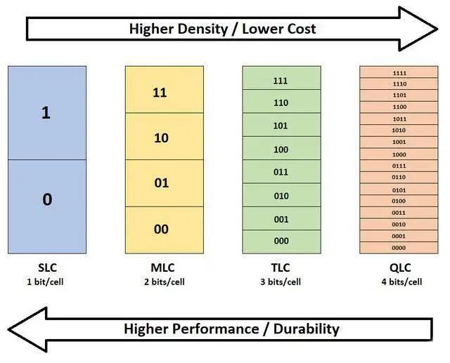 original flash memory manufacturers only produce QLC flash memory in the future