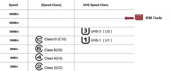 read-write speed of HUAWEI NM memory card