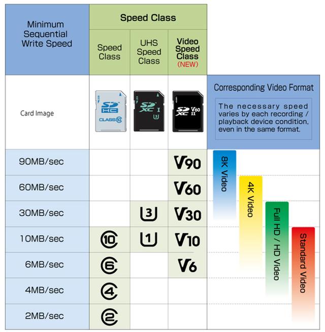 sd card speed and icon