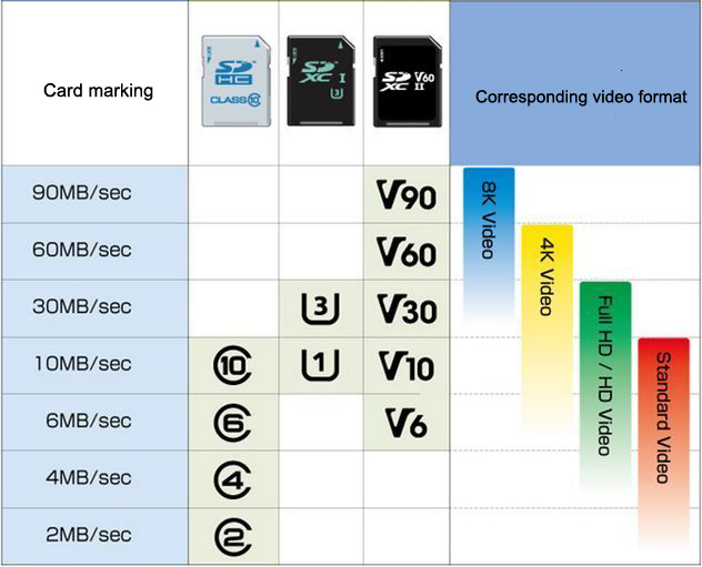 sd cards Speed grade